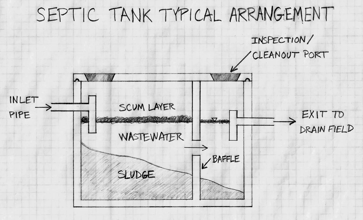 Septic tank diagram representing septic inspection and system questions.